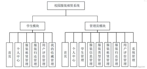 springboot校園服裝租賃系統(tǒng)26wk4 如何選擇高質(zhì)量的計算機畢業(yè)設(shè)計