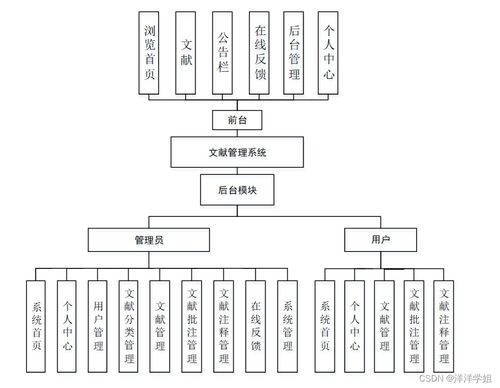 基于Spring Boot的計算機畢業(yè)設(shè)計文獻管理與系統(tǒng)服務(wù)集成研究